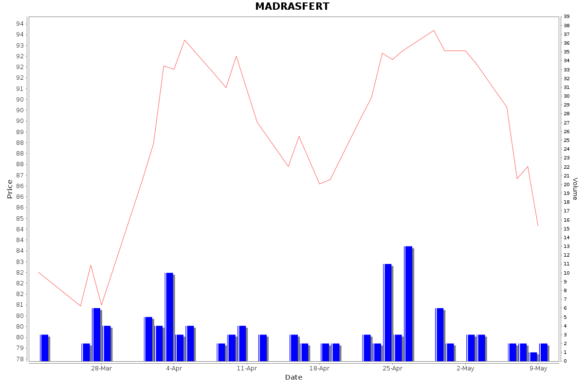 MADRASFERT Daily Price Chart NSE Today